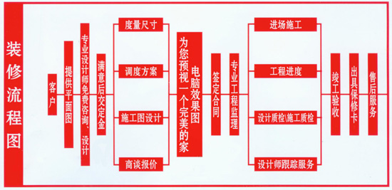 合肥裝修公司裝修流程